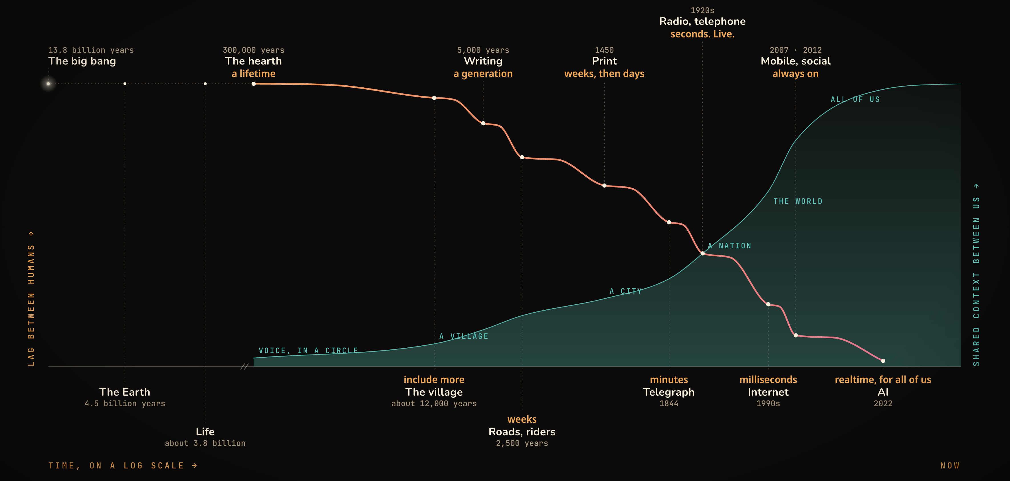 The ladder of latency: the lag between humans falls from voice in a circle to realtime AI, while shared context rises.
